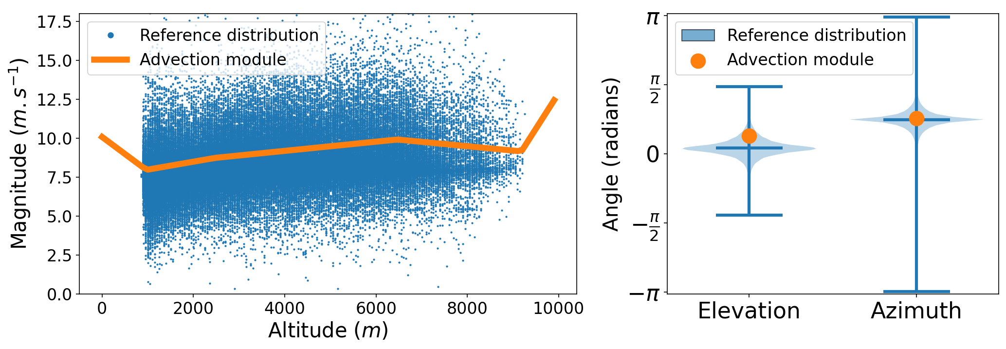 Statistics on estimated advection